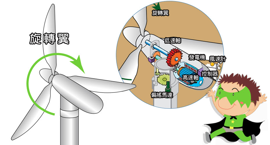 綠色能源-風力