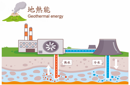 綠色能源-地熱能