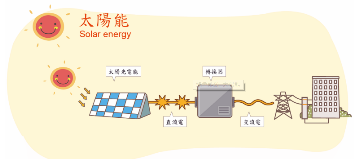 發電利用:大陽光電系統