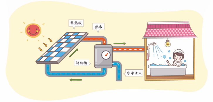 熱利用:太陽能熱水系統