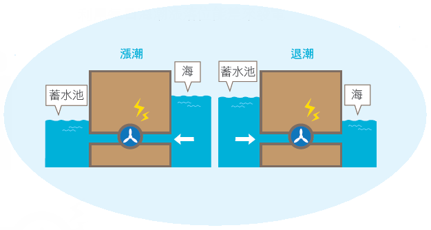 潮汐發電