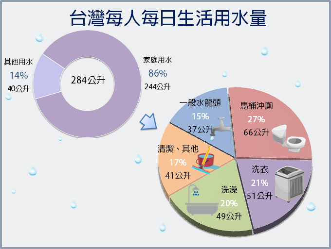 節約居家用水