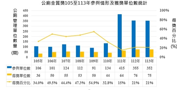 公廁金質獎105至113年數據統計