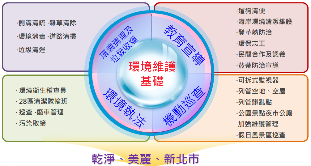 本市環境維護推動成果