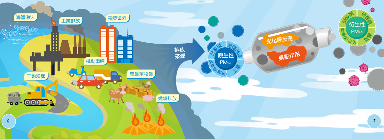 (取自於空污教材)