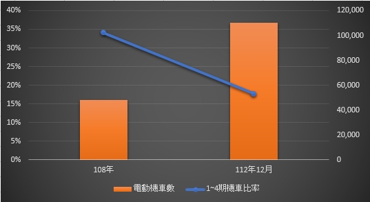電動機車成長率及1~4期機車比率