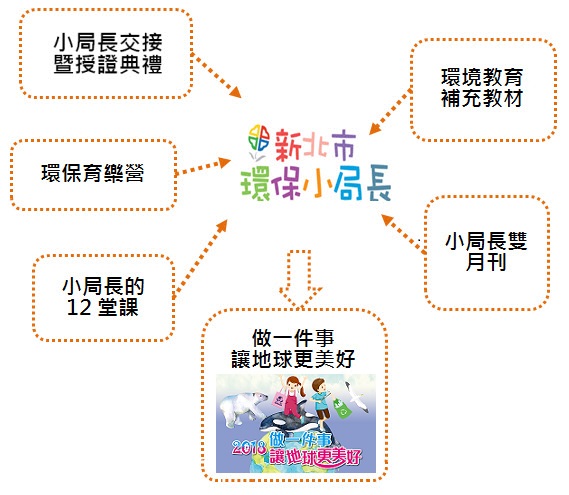 新北市環保小局長-課程