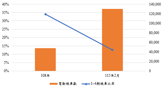 電動機車成長率及1~4期機車比率