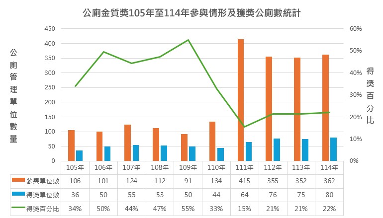 公廁金質獎105年至114年參與情形及獲獎公廁數統計