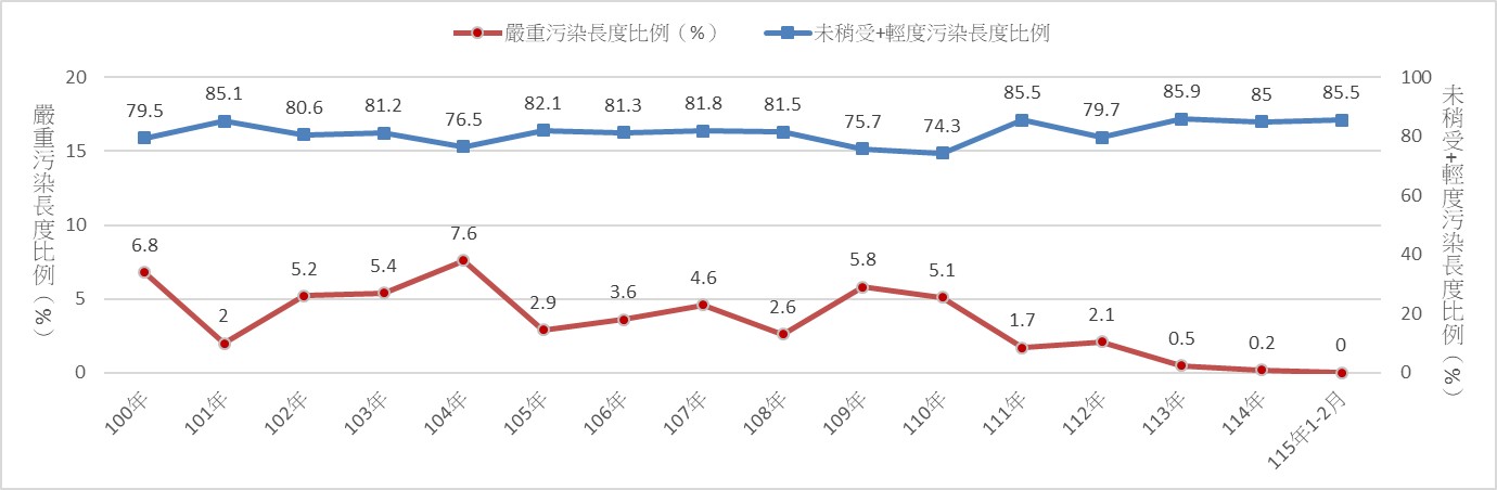 污染長度