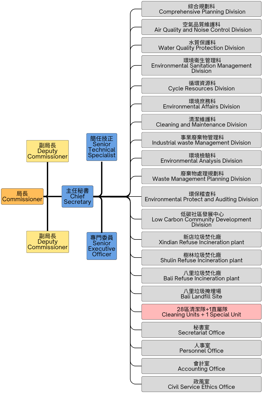 組織