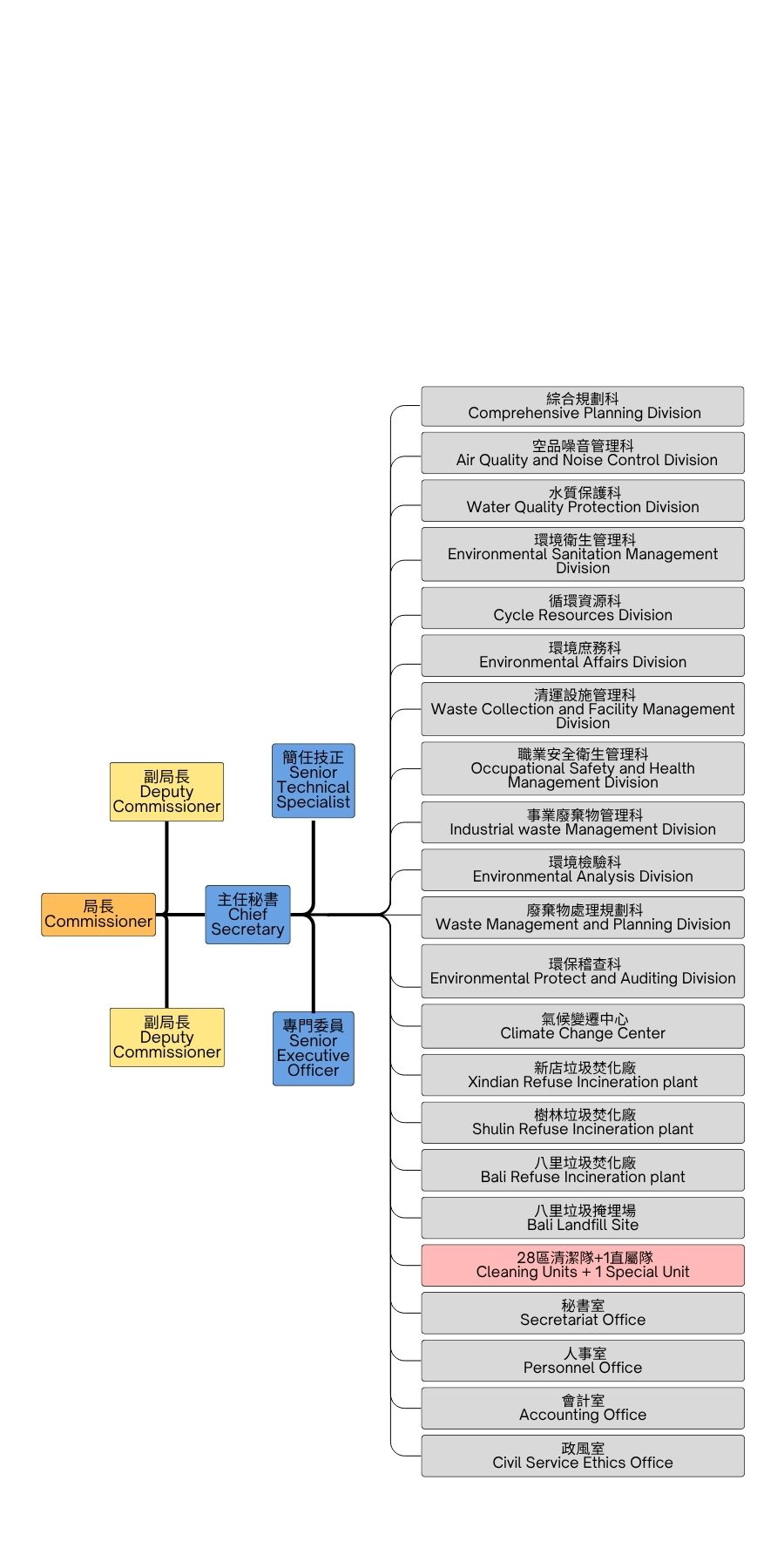 組織