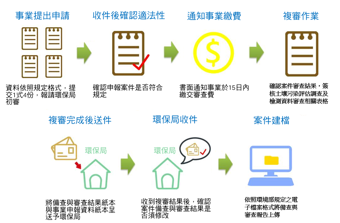 八、九條查作業流程